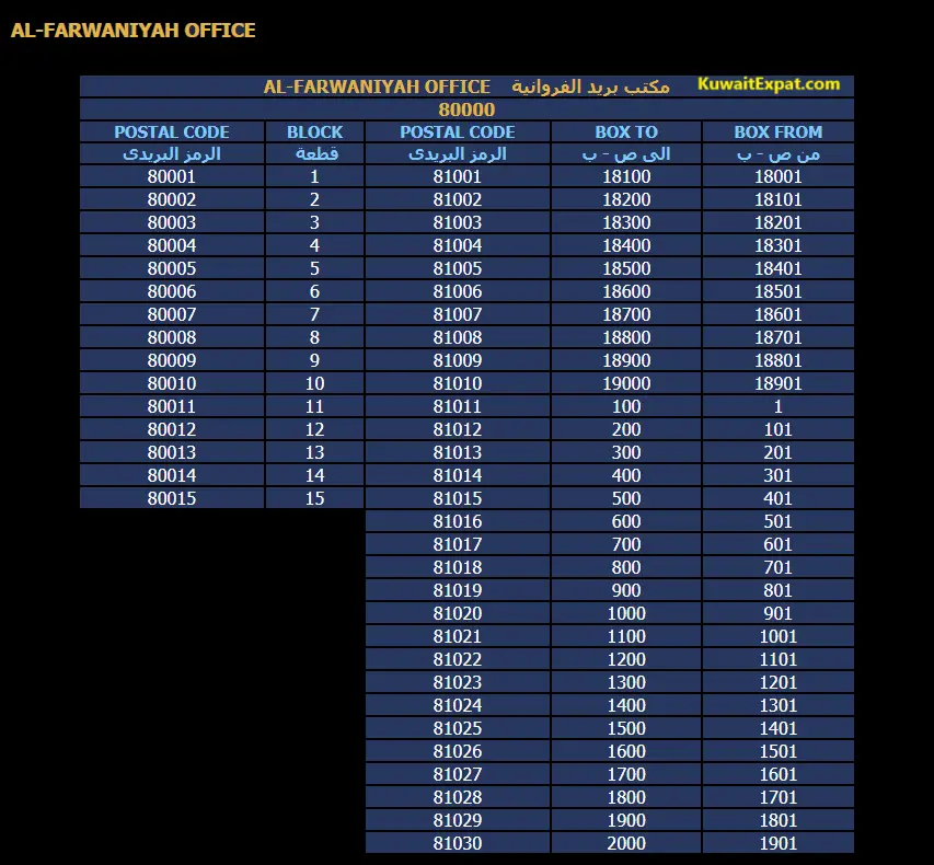 Farwaniya_Postal_Code