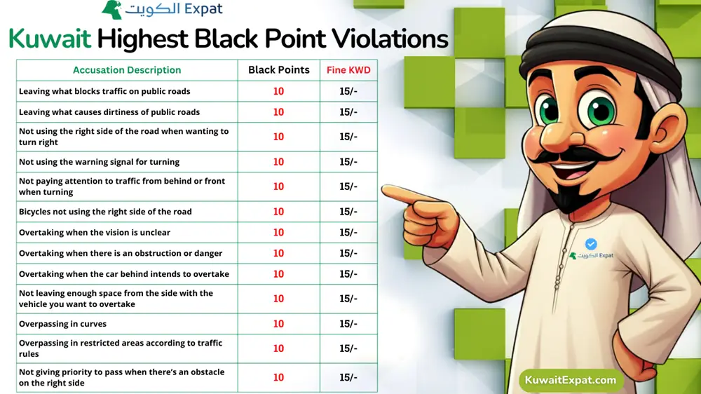 Kuwait_Traffic_Violation_highest_black_points