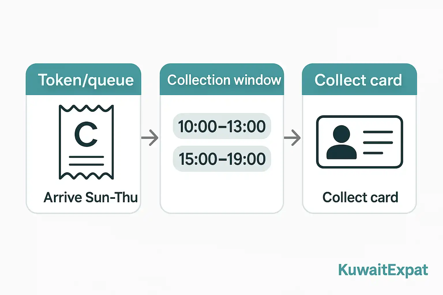 PACI Timing Today (Open Now) – Kuwait Hours Civil ID collection counters at PACI: 10:00–13:00 and 15:00–19:00 Sunday to Thursday
