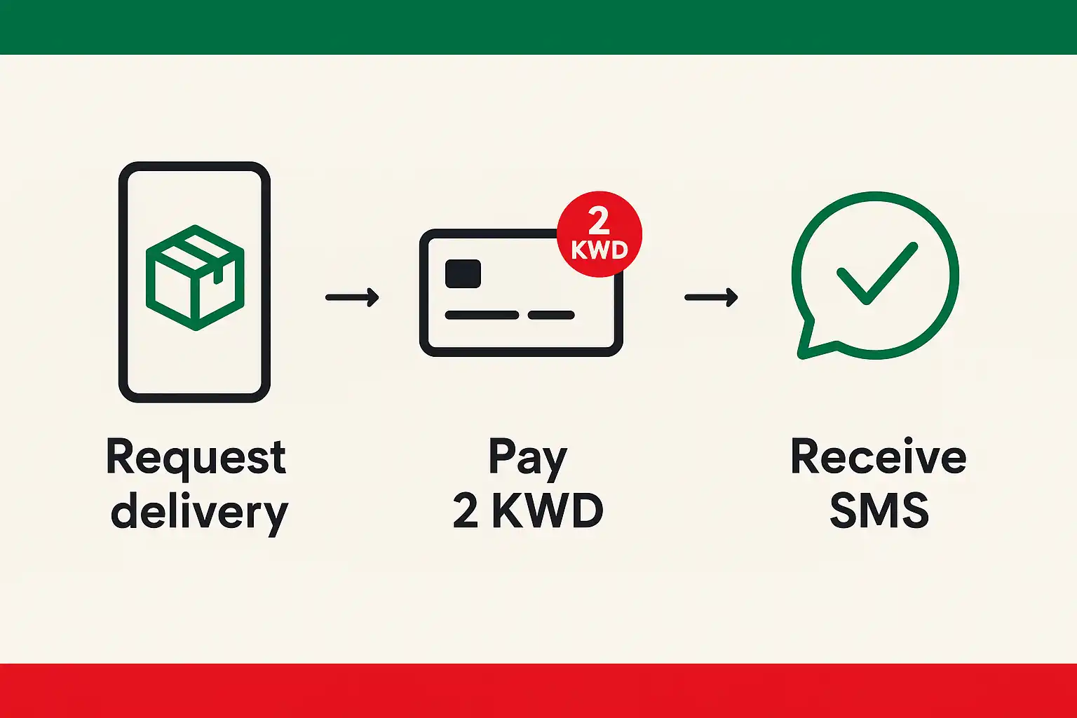 Kuwait Civil ID Renewal Online: Complete 2026 Guide Civil ID home delivery in Kuwait request, pay 2 KWD, receive SMS