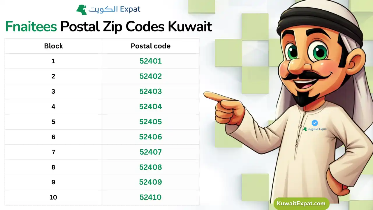 Fnaitees postal code (Kuwait): quick guide for correct addressing Fnaitees postal code by block (52401–52410) quick table