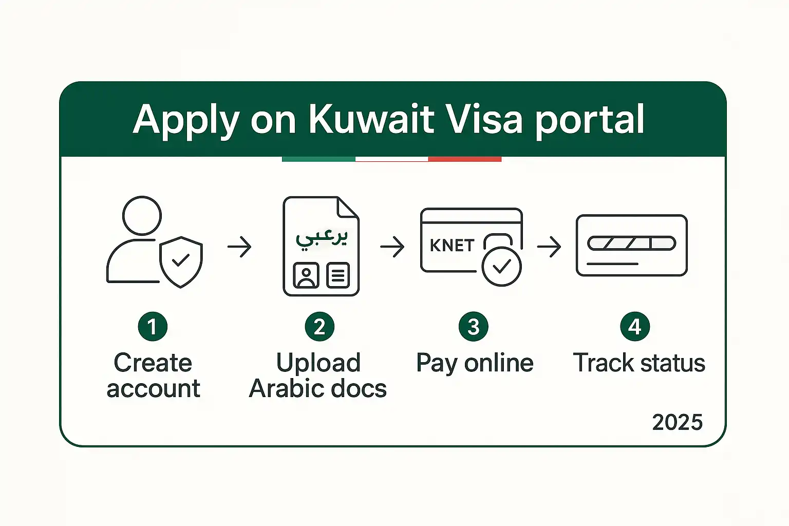 Kuwait family visa news today (live updates) Kuwait Visa portal create account → upload Arabic documents → pay → track