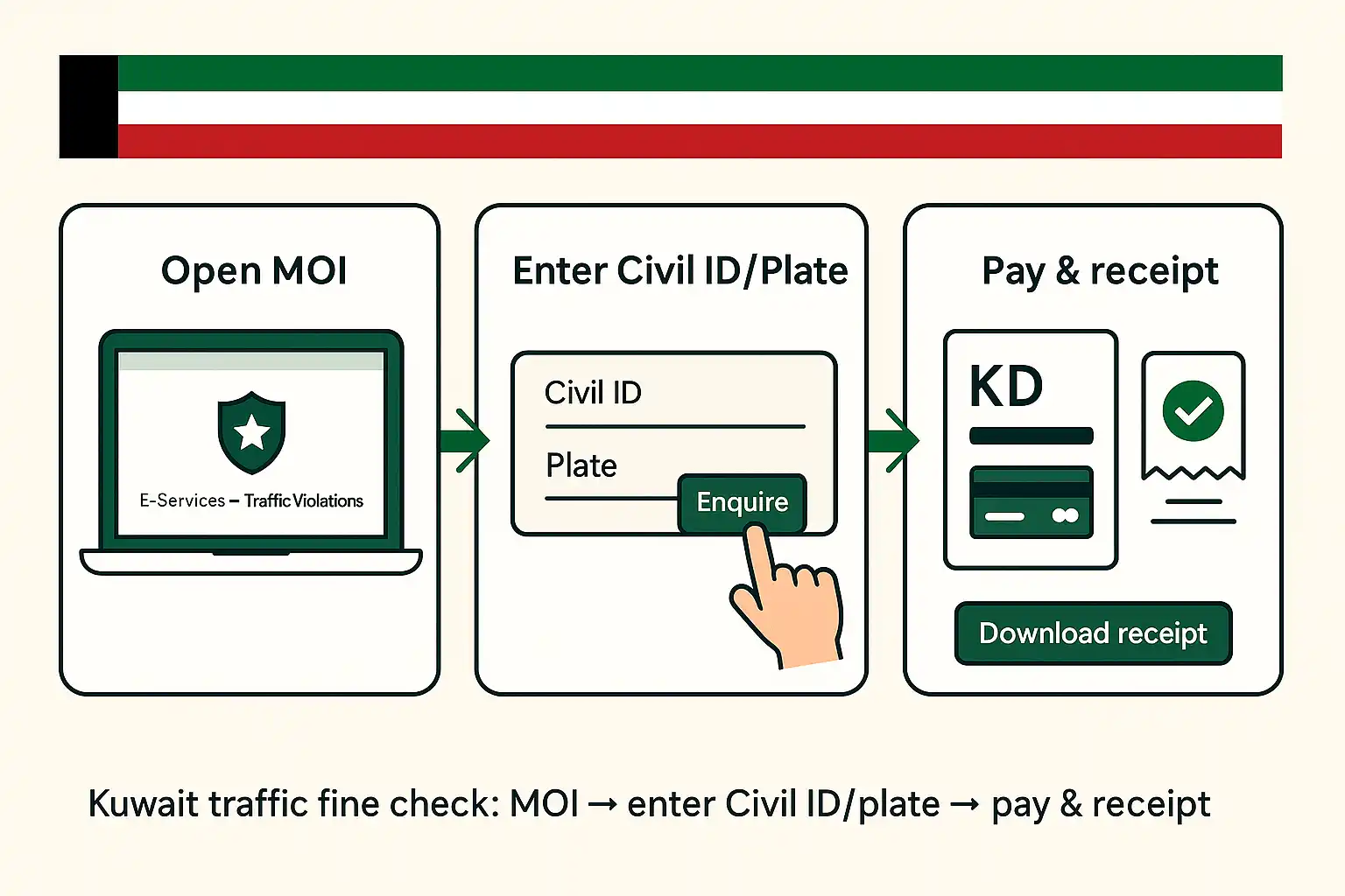 Kuwait traffic fine check (2026): Fast MOI & Sahel steps Kuwait traffic fine check MOI → enter Civil IDplate → pay & receipt