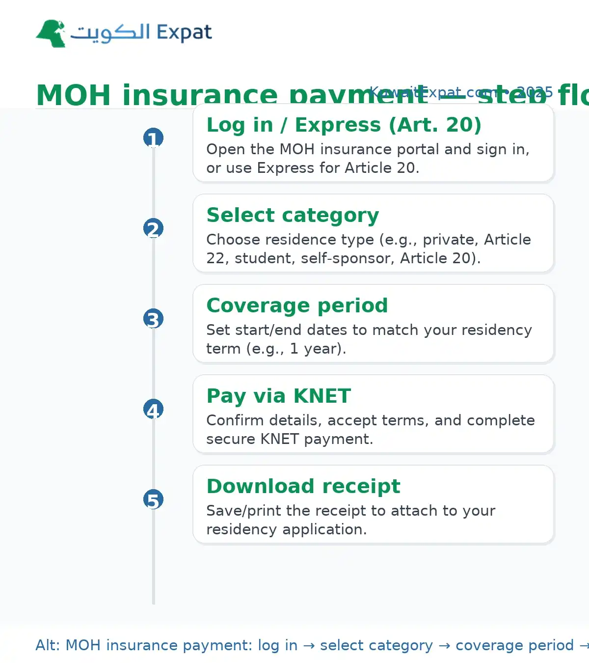 Health insurance Kuwait online payment (2026 guide) MOH insurance payment log in → select category → coverage period → pay via KNET → download receipt._1