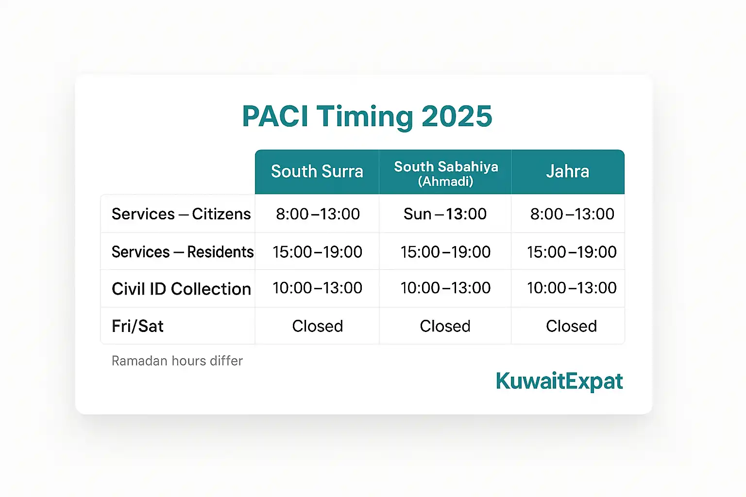 PACI Timing Today (Open Now) – Kuwait Hours PACI timing 2025: South Surra vs Jahra vs South Sabahiya Sunday-to-Thursday windows compared