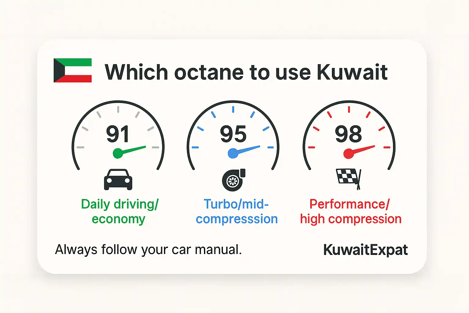 Petrol price in Kuwait (2026): today’s rates, diesel, and octane choices Simple gauges labeled 919598 with usage cues. Alt “Which octane to use in Kuwait 91 vs 95 vs 98
