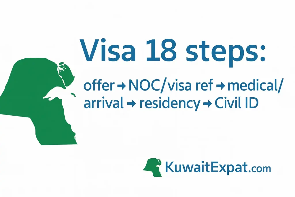 Visa 18 Kuwait: clear guide to work and domestic categories (2026) Visa 18 steps in 2025 offer → NOC → attestations → arrival → residency → Civil ID.