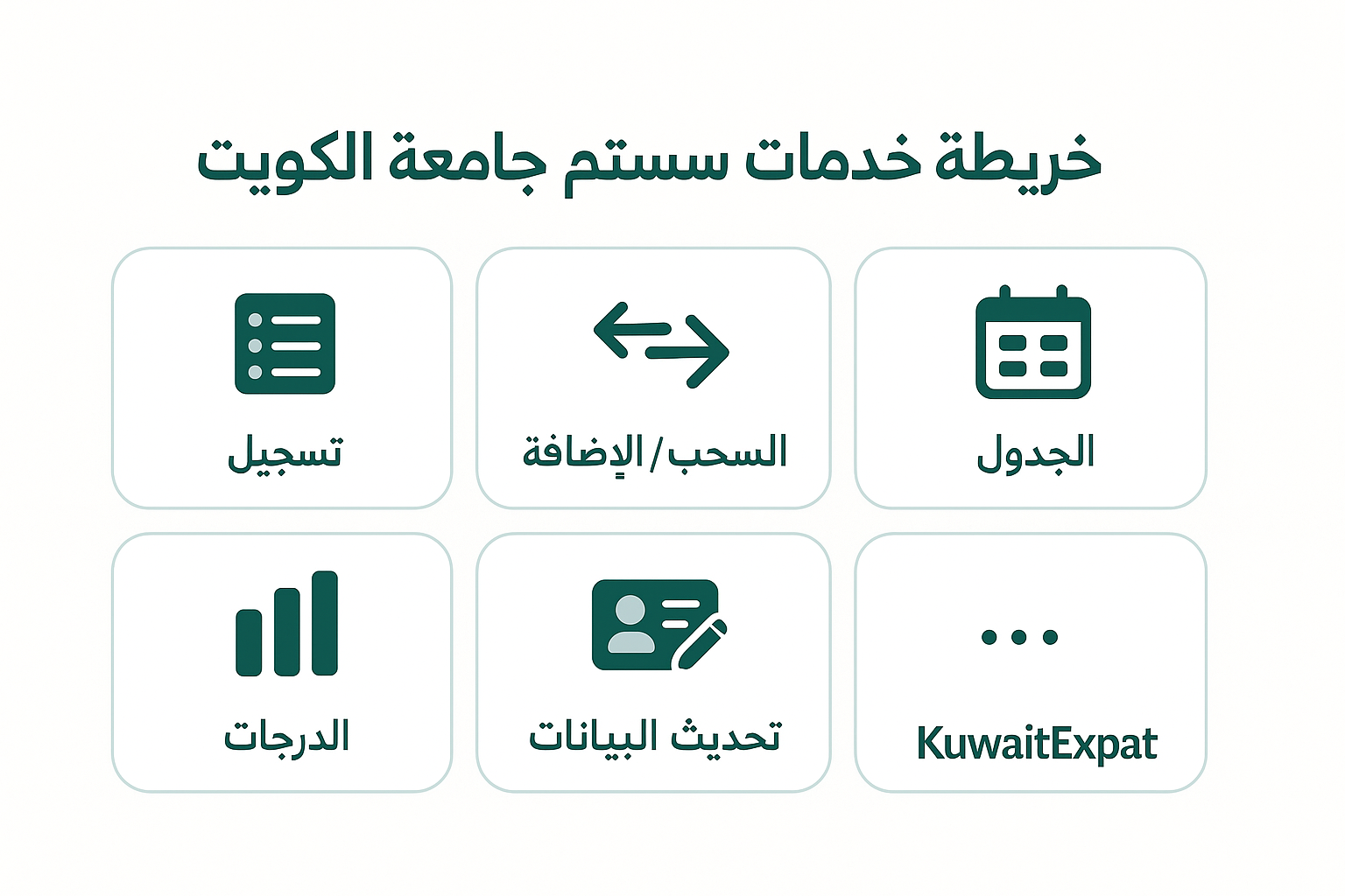 سِستم جامعة الكويت (KU SIS): الدخول والخدمات وحلّ أخطاء شائعة خريطة خدمات KU SIS تسجيل، سحبإضافة، الجدول، الدرجات، تحديث البيانات