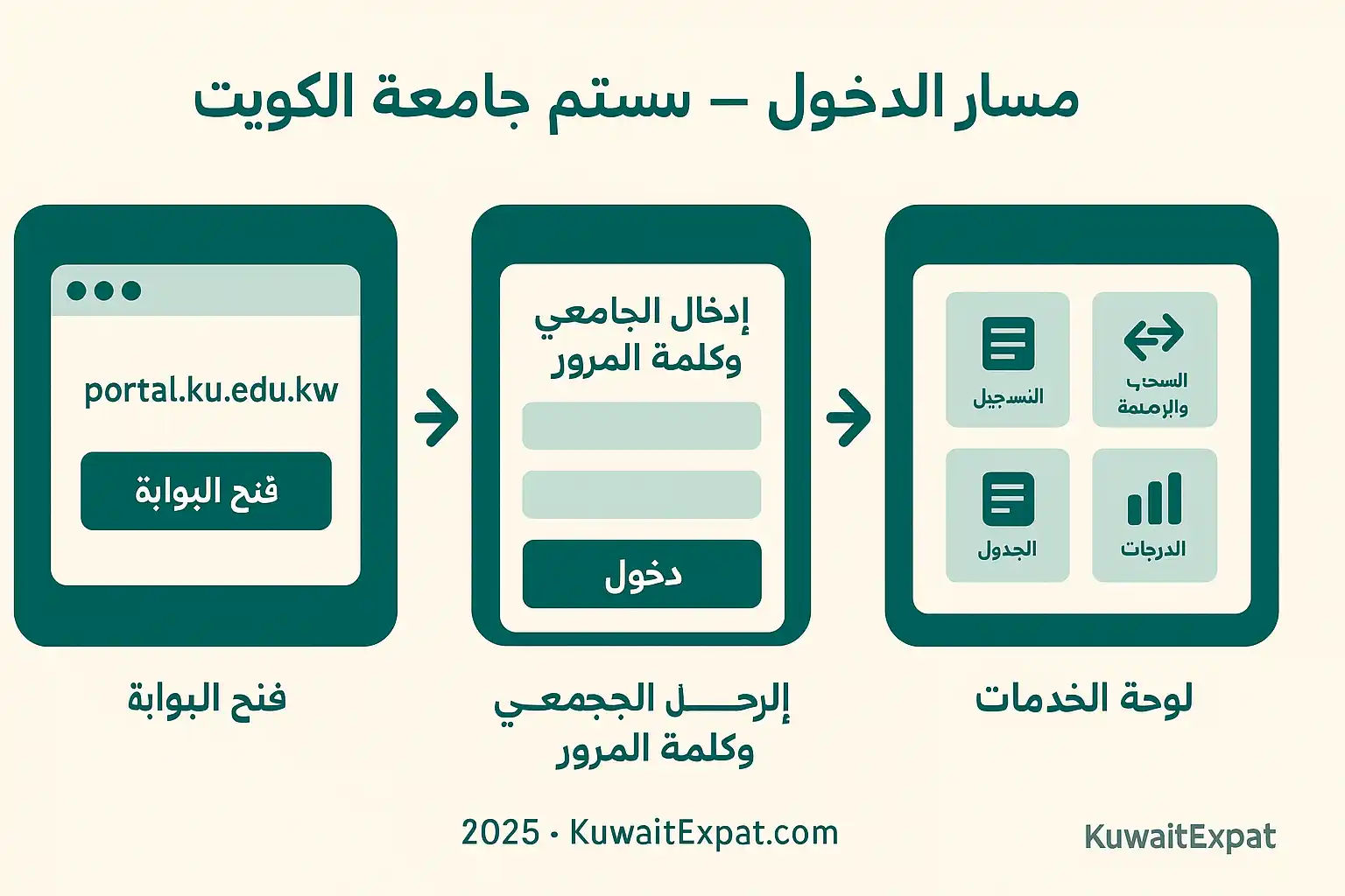 سِستم جامعة الكويت (KU SIS): الدخول والخدمات وحلّ أخطاء شائعة دخول سِستم جامعة الكويت فتح البوابة → إدخال الرقم الجامعي وكلمة المرور → لوحة الخدمات