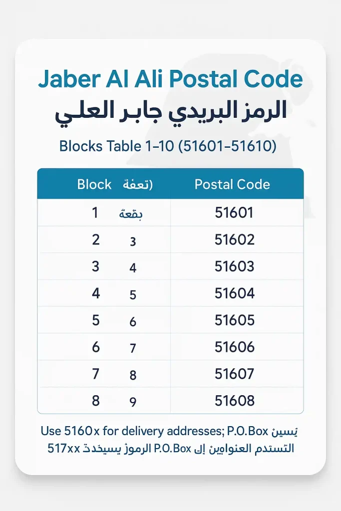 الرمز البريدي جابر العلي: جدول سريع وطريقة الاستخدام الرمز البريدي جابر P.O. Box جابر العلي نطاق 1–4000 ⇢ 51701–51740 العلي