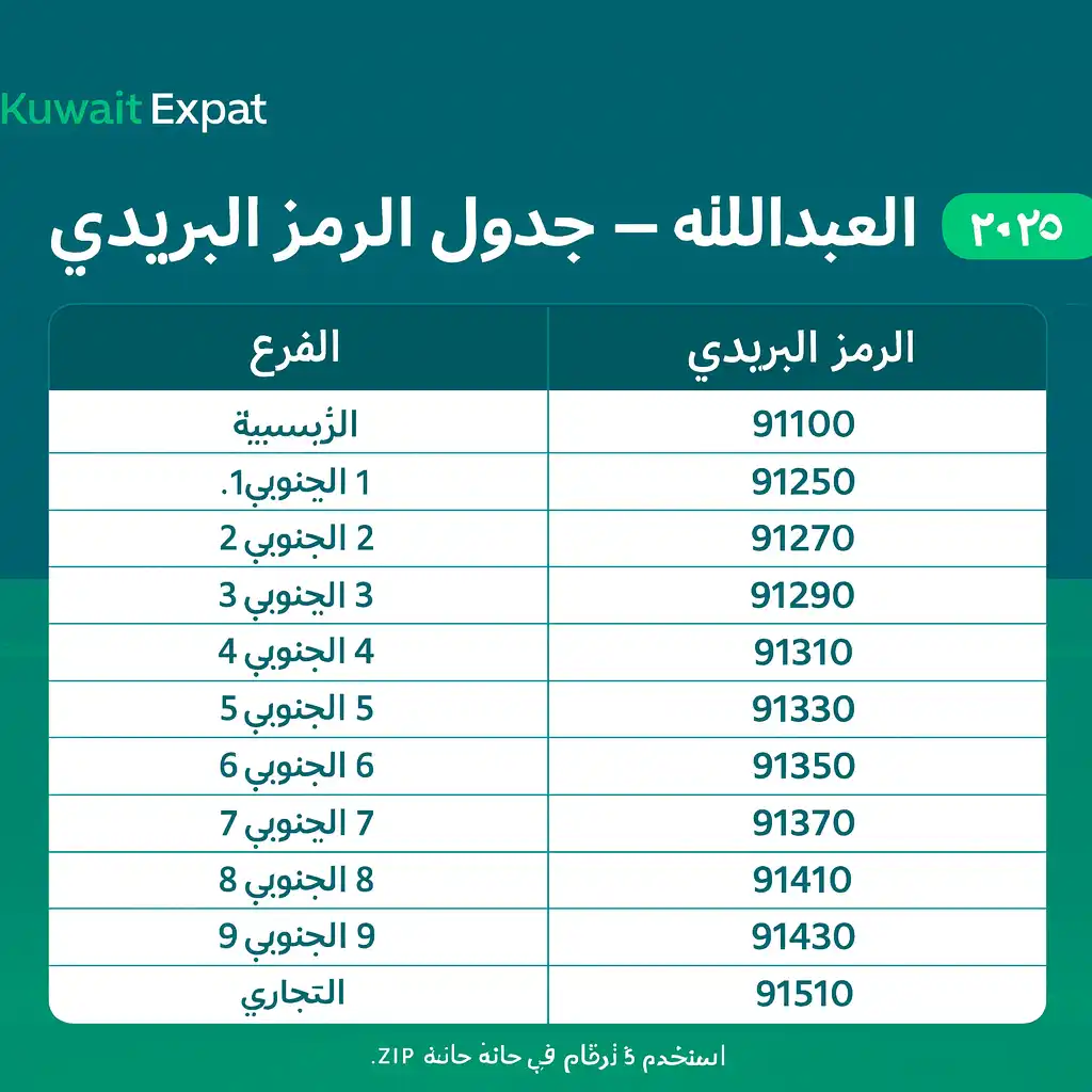الرمز البريدي سعد العبدالله (2025): جدول واضح وطريقة الاستخدام جدول الرمز البريدي سعد العبدالله 91100 و رموز الفروع الجنوبية