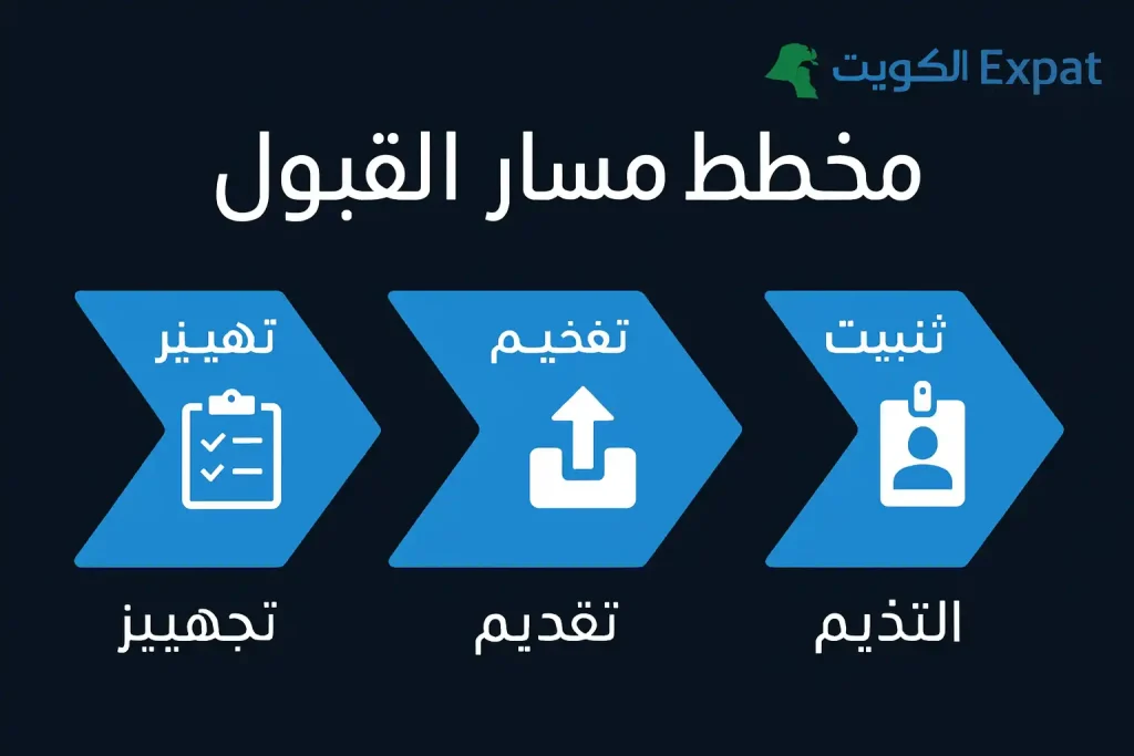 تخصصات التطبيقي ونسب قبول التطبيقي 2025/2026 خطوات التقديم عبر بوابة التطبيقي (تجهيز → تقديم → تثبيت)
